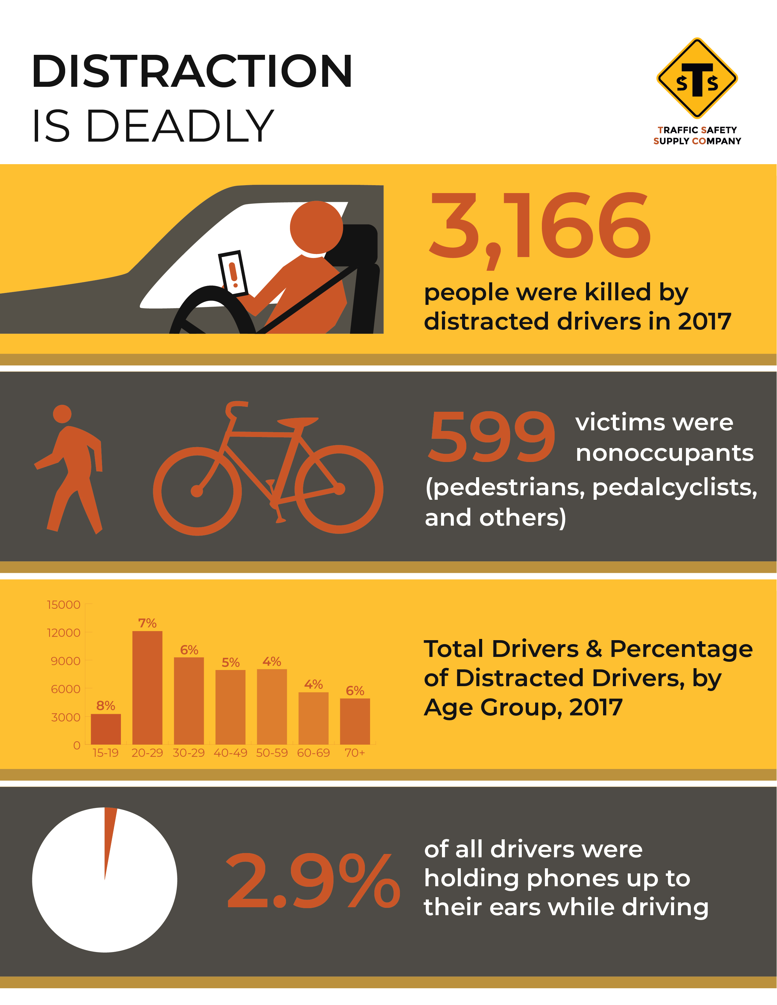 assignment 9 distracted driving questions